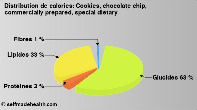 Calories: Cookies, chocolate chip, commercially prepared, special dietary (diagramme, valeurs nutritives)