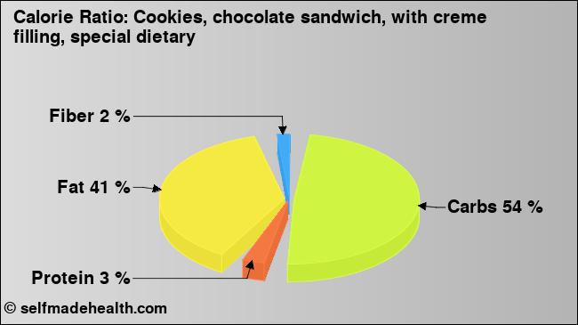 Calorie ratio: Cookies, chocolate sandwich, with creme filling, special dietary (chart, nutrition data)