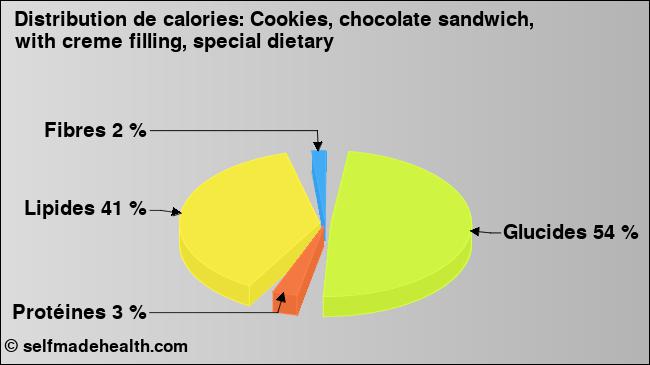 Calories: Cookies, chocolate sandwich, with creme filling, special dietary (diagramme, valeurs nutritives)