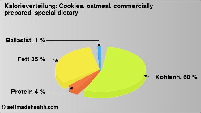 Kalorienverteilung: Cookies, oatmeal, commercially prepared, special dietary (Grafik, Nährwerte)