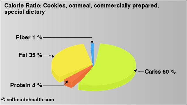 Calorie ratio: Cookies, oatmeal, commercially prepared, special dietary (chart, nutrition data)
