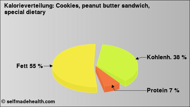 Kalorienverteilung: Cookies, peanut butter sandwich, special dietary (Grafik, Nährwerte)