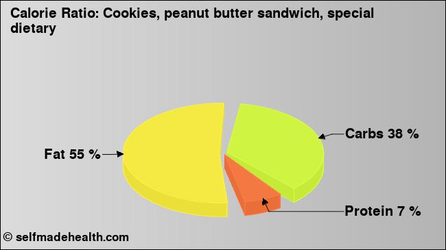 Calorie ratio: Cookies, peanut butter sandwich, special dietary (chart, nutrition data)