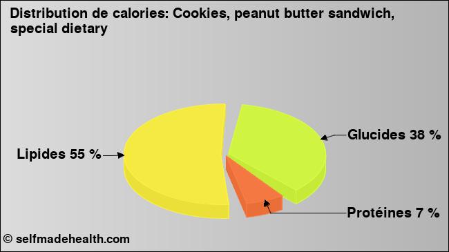 Calories: Cookies, peanut butter sandwich, special dietary (diagramme, valeurs nutritives)
