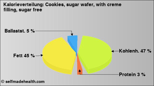 Kalorienverteilung: Cookies, sugar wafer, with creme filling, sugar free (Grafik, Nährwerte)