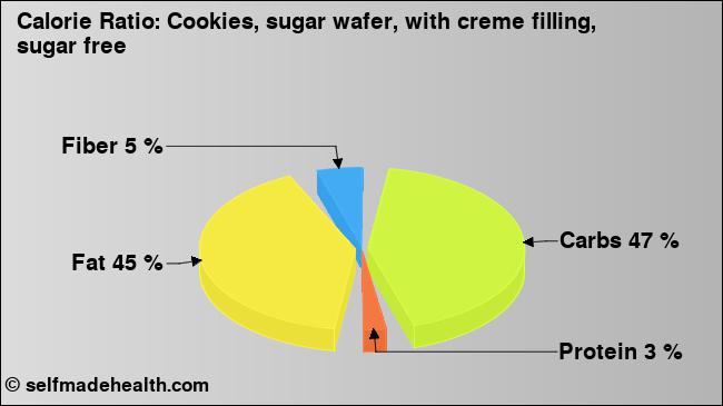 Calorie ratio: Cookies, sugar wafer, with creme filling, sugar free (chart, nutrition data)