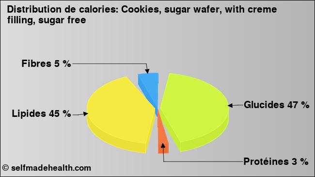Calories: Cookies, sugar wafer, with creme filling, sugar free (diagramme, valeurs nutritives)