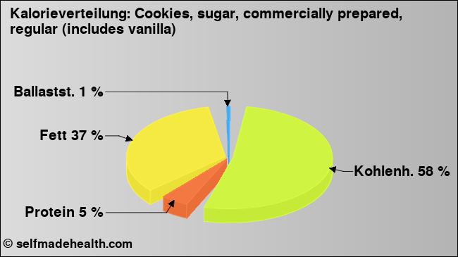 Kalorienverteilung: Cookies, sugar, commercially prepared, regular (includes vanilla) (Grafik, Nährwerte)