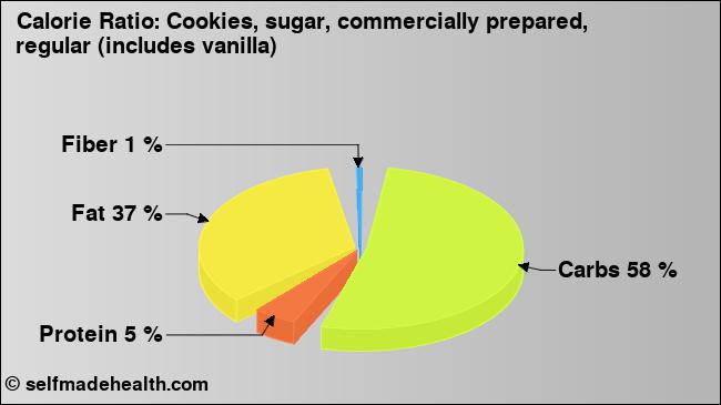 Calorie ratio: Cookies, sugar, commercially prepared, regular (includes vanilla) (chart, nutrition data)