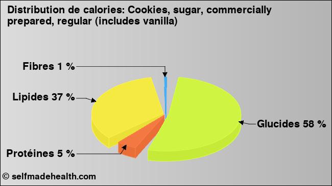 Calories: Cookies, sugar, commercially prepared, regular (includes vanilla) (diagramme, valeurs nutritives)