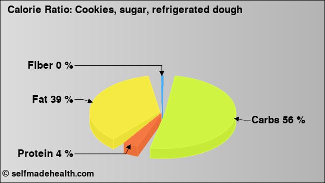 Calorie ratio: Cookies, sugar, refrigerated dough (chart, nutrition data)