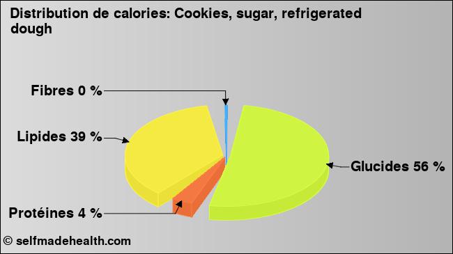 Calories: Cookies, sugar, refrigerated dough (diagramme, valeurs nutritives)