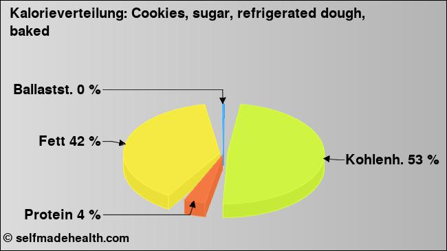 Kalorienverteilung: Cookies, sugar, refrigerated dough, baked (Grafik, Nährwerte)