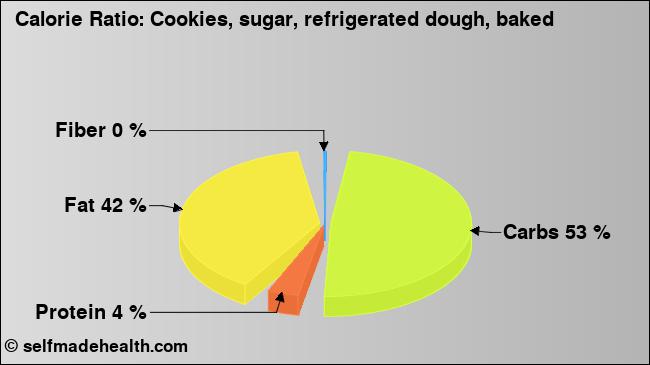 Calorie ratio: Cookies, sugar, refrigerated dough, baked (chart, nutrition data)