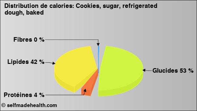 Calories: Cookies, sugar, refrigerated dough, baked (diagramme, valeurs nutritives)