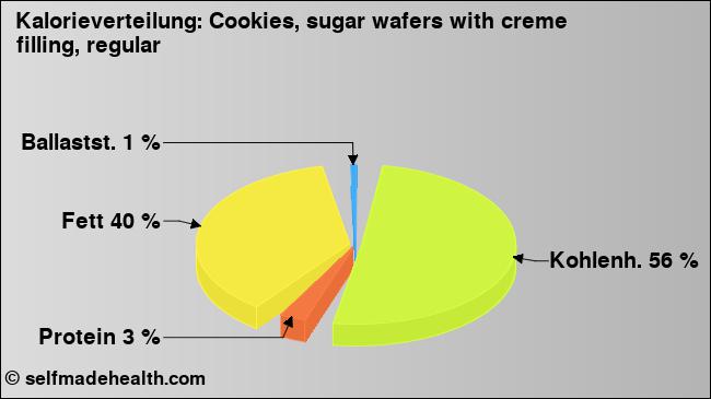 Kalorienverteilung: Cookies, sugar wafers with creme filling, regular (Grafik, Nährwerte)