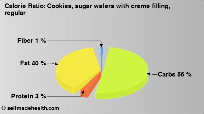 Calorie ratio: Cookies, sugar wafers with creme filling, regular (chart, nutrition data)