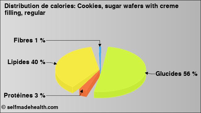 Calories: Cookies, sugar wafers with creme filling, regular (diagramme, valeurs nutritives)