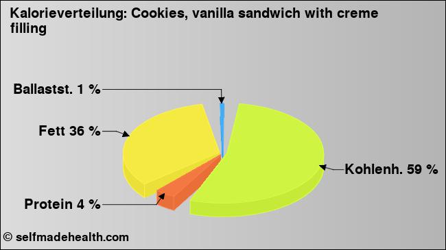 Kalorienverteilung: Cookies, vanilla sandwich with creme filling (Grafik, Nährwerte)