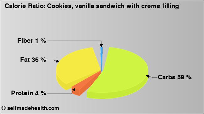 Calorie ratio: Cookies, vanilla sandwich with creme filling (chart, nutrition data)