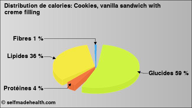 Calories: Cookies, vanilla sandwich with creme filling (diagramme, valeurs nutritives)