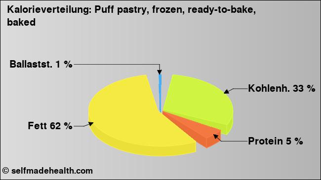 Kalorienverteilung: Puff pastry, frozen, ready-to-bake, baked (Grafik, Nährwerte)