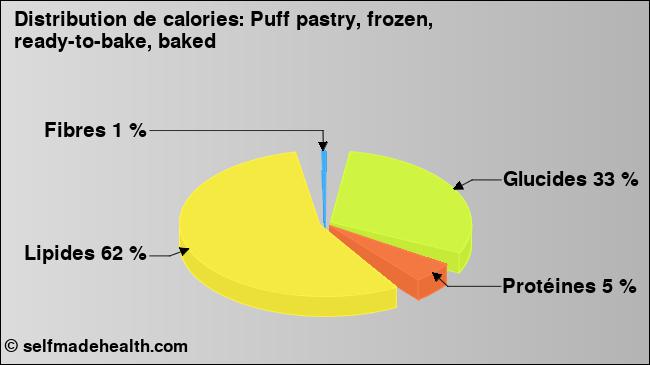Calories: Puff pastry, frozen, ready-to-bake, baked (diagramme, valeurs nutritives)
