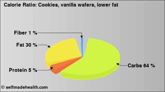 Calorie ratio: Cookies, vanilla wafers, lower fat (chart, nutrition data)