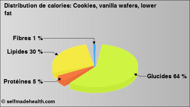 Calories: Cookies, vanilla wafers, lower fat (diagramme, valeurs nutritives)