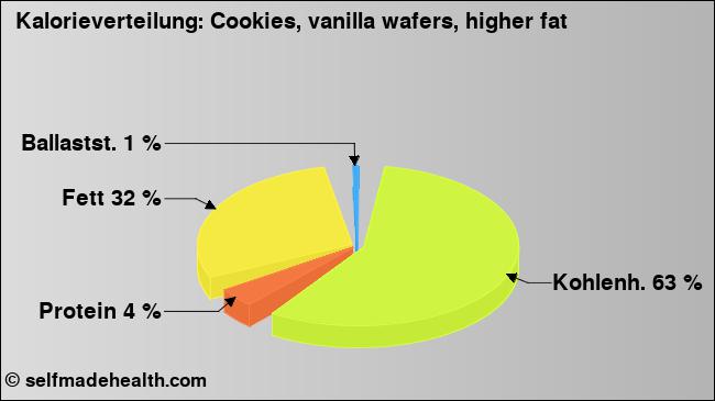 Kalorienverteilung: Cookies, vanilla wafers, higher fat (Grafik, Nährwerte)