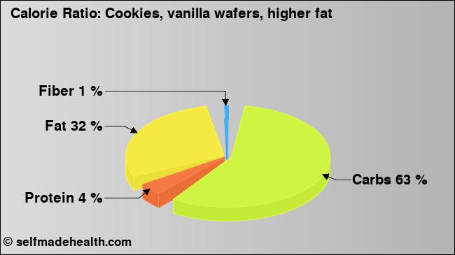 Calorie ratio: Cookies, vanilla wafers, higher fat (chart, nutrition data)