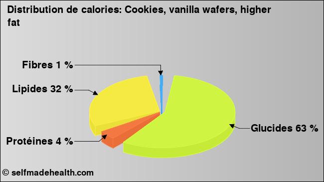 Calories: Cookies, vanilla wafers, higher fat (diagramme, valeurs nutritives)