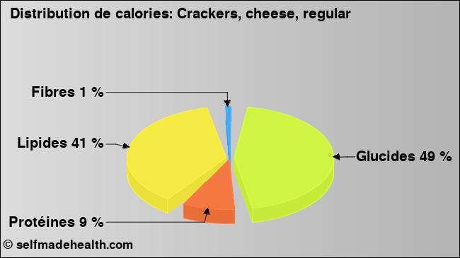 Calories: Crackers, cheese, regular (diagramme, valeurs nutritives)