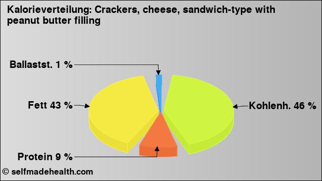 Kalorienverteilung: Crackers, cheese, sandwich-type with peanut butter filling (Grafik, Nährwerte)