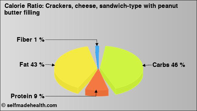 Calorie ratio: Crackers, cheese, sandwich-type with peanut butter filling (chart, nutrition data)