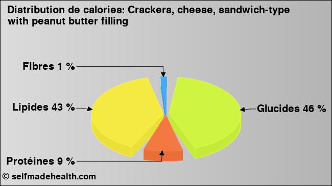 Calories: Crackers, cheese, sandwich-type with peanut butter filling (diagramme, valeurs nutritives)