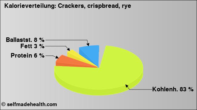 Kalorienverteilung: Crackers, crispbread, rye (Grafik, Nährwerte)