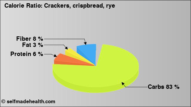 Calorie ratio: Crackers, crispbread, rye (chart, nutrition data)