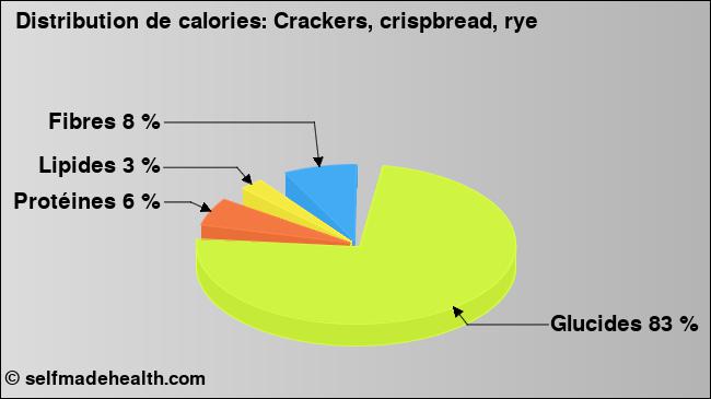 Calories: Crackers, crispbread, rye (diagramme, valeurs nutritives)