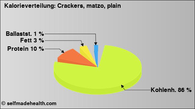 Kalorienverteilung: Crackers, matzo, plain (Grafik, Nährwerte)