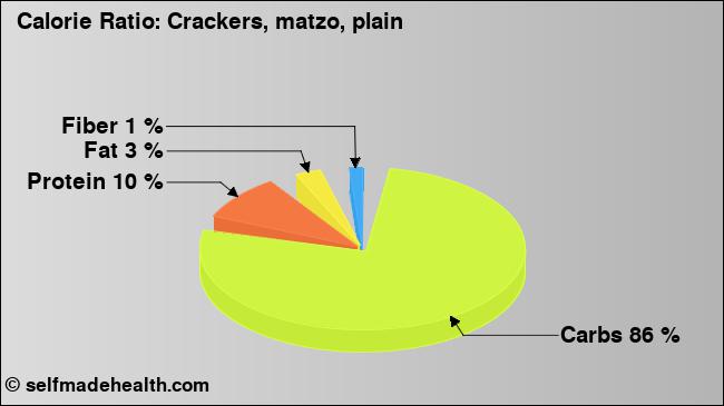 Calorie ratio: Crackers, matzo, plain (chart, nutrition data)