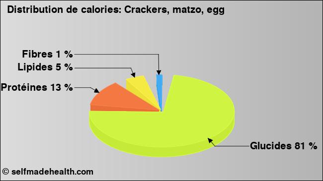 Calories: Crackers, matzo, egg (diagramme, valeurs nutritives)