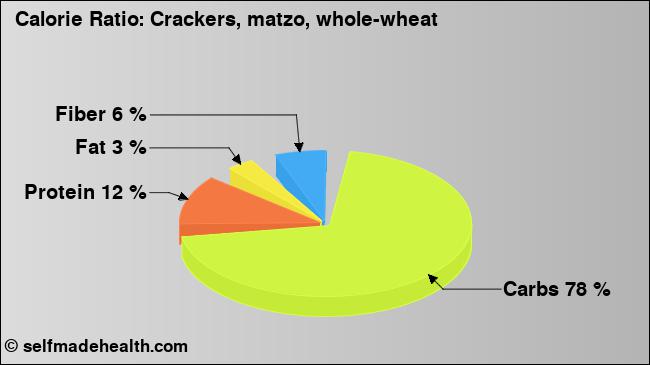 Calorie ratio: Crackers, matzo, whole-wheat (chart, nutrition data)