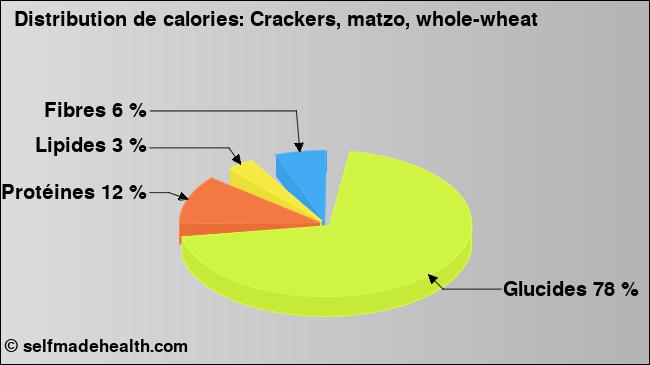 Calories: Crackers, matzo, whole-wheat (diagramme, valeurs nutritives)