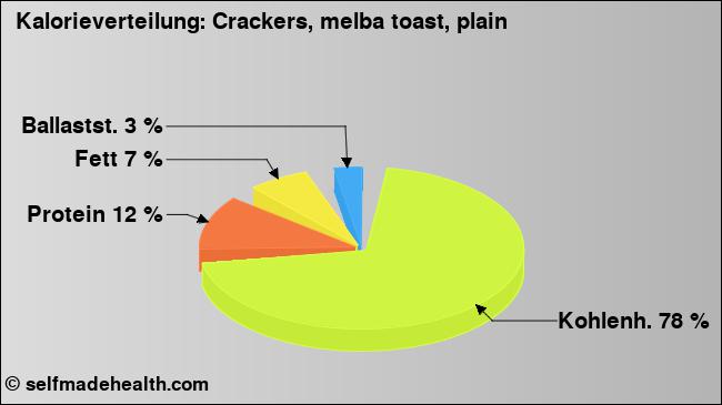 Kalorienverteilung: Crackers, melba toast, plain (Grafik, Nährwerte)