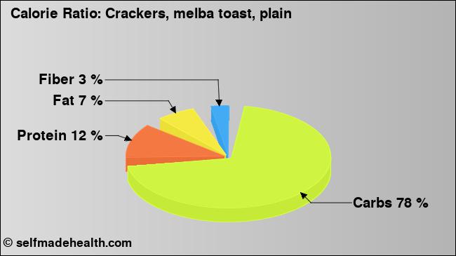 Calorie ratio: Crackers, melba toast, plain (chart, nutrition data)
