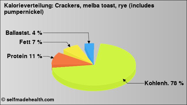 Kalorienverteilung: Crackers, melba toast, rye (includes pumpernickel) (Grafik, Nährwerte)
