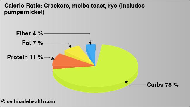 Calorie ratio: Crackers, melba toast, rye (includes pumpernickel) (chart, nutrition data)