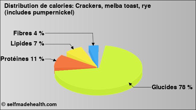 Calories: Crackers, melba toast, rye (includes pumpernickel) (diagramme, valeurs nutritives)