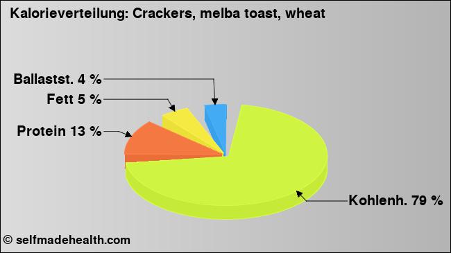 Kalorienverteilung: Crackers, melba toast, wheat (Grafik, Nährwerte)